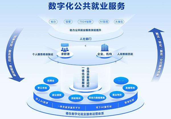 德生科技数字化就业服务方案为公共就业精准服务提供助力